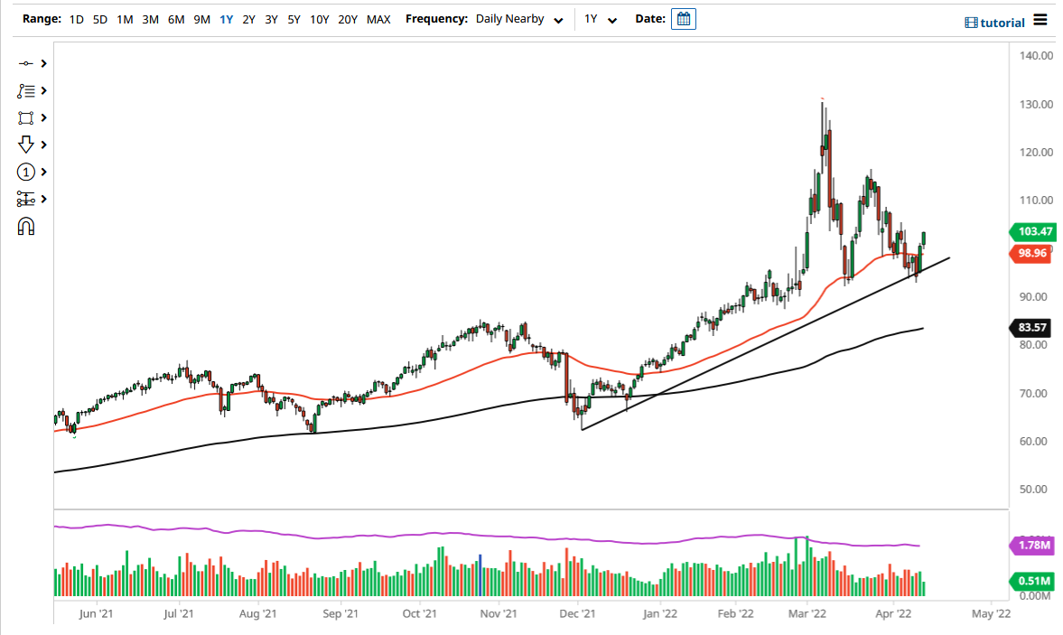 Pronóstico del Petroleum Crudo WTI 14042022 Pronóstico del Petroleum Crudo WTI 14042022