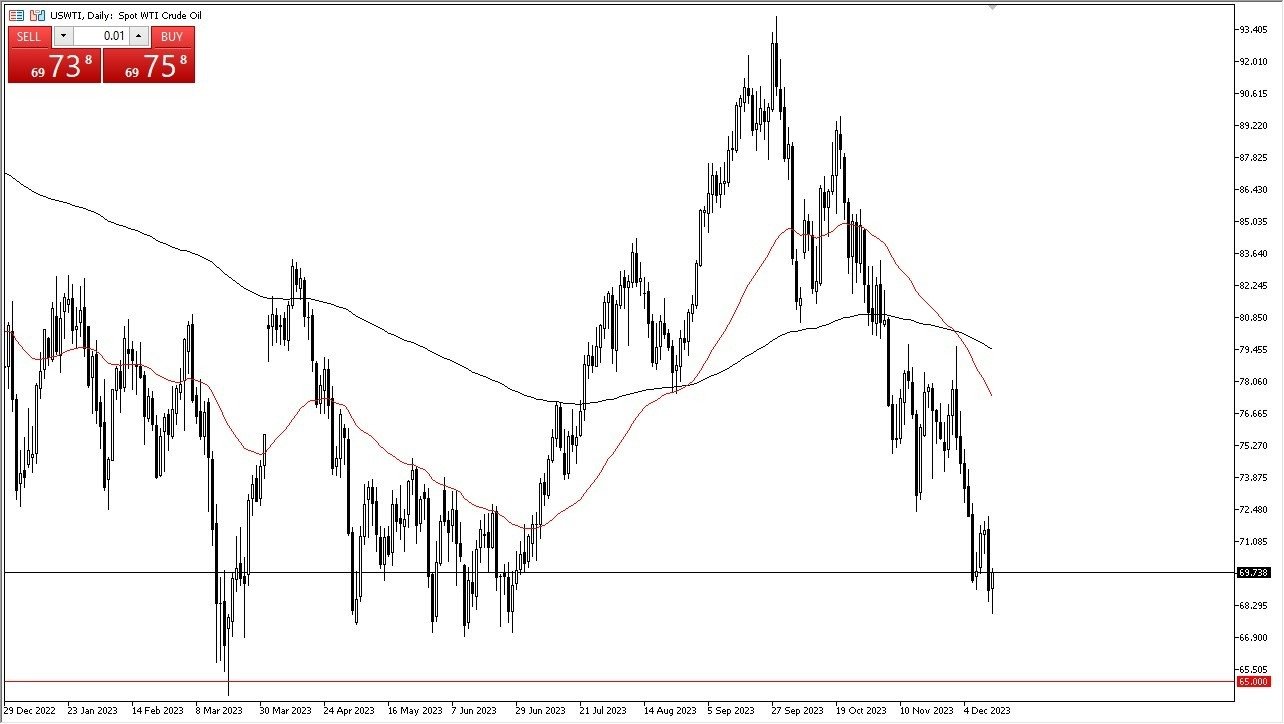 Gráfico del Crudo WTI (Petróleo Estadounidense)