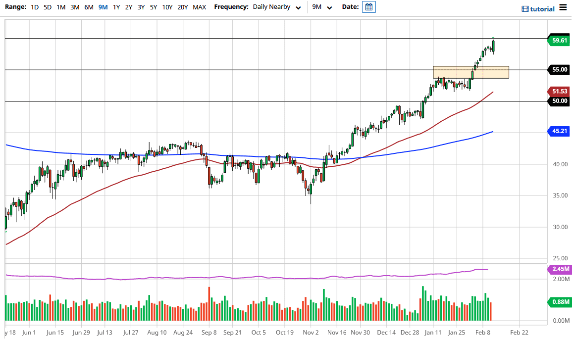 Crude Oil chart Crude Oil chart