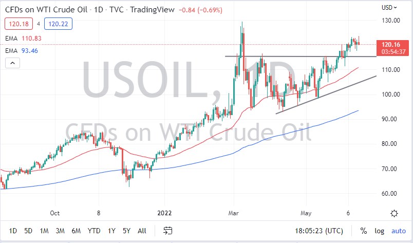 WTI Crude Oil WTI Crude Oil