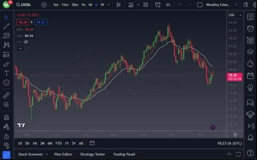 Gráfico del Crudo WTI (Petróleo Estadounidense):