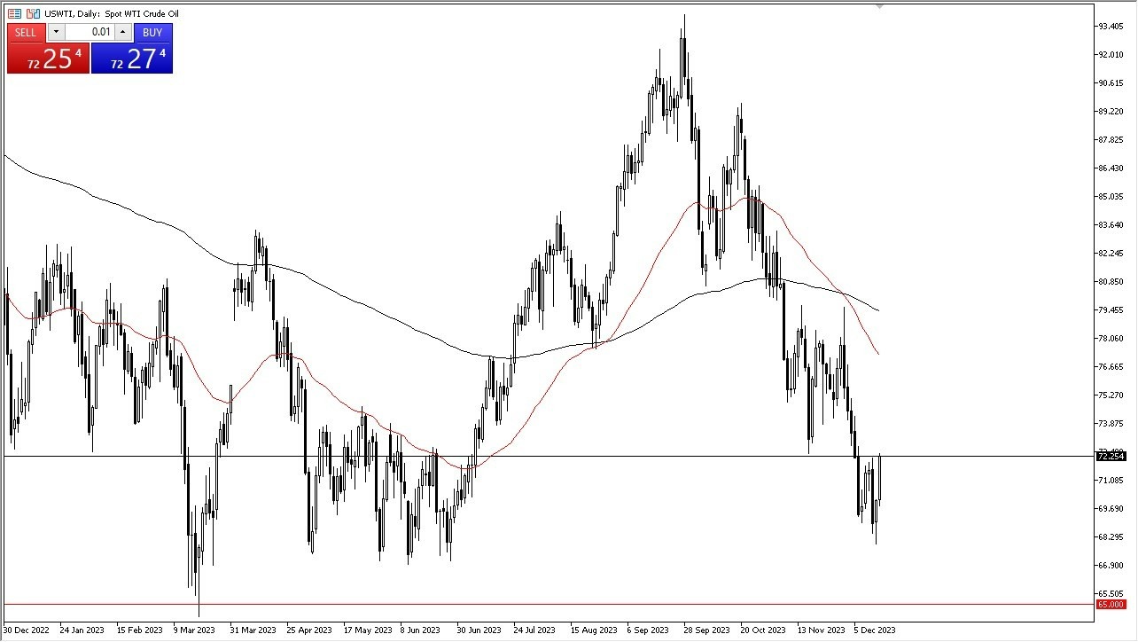 Gráfico del Crudo WTI (Petróleo Estadounidense)