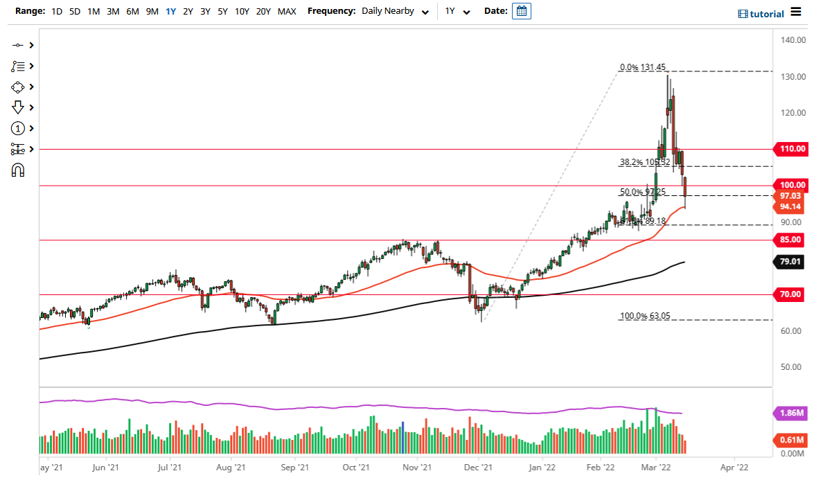 WTI Crude Oil WTI Crude Oil