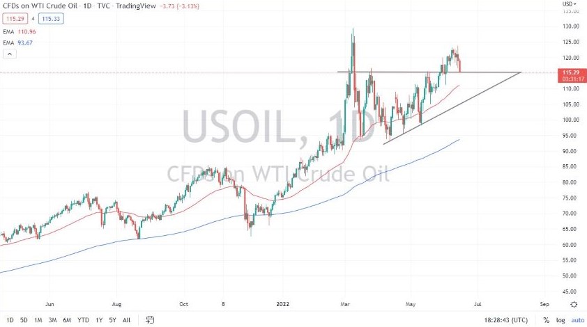 Pronóstico del Petróleo Crudo WTI Pronóstico del Petróleo Crudo WTI