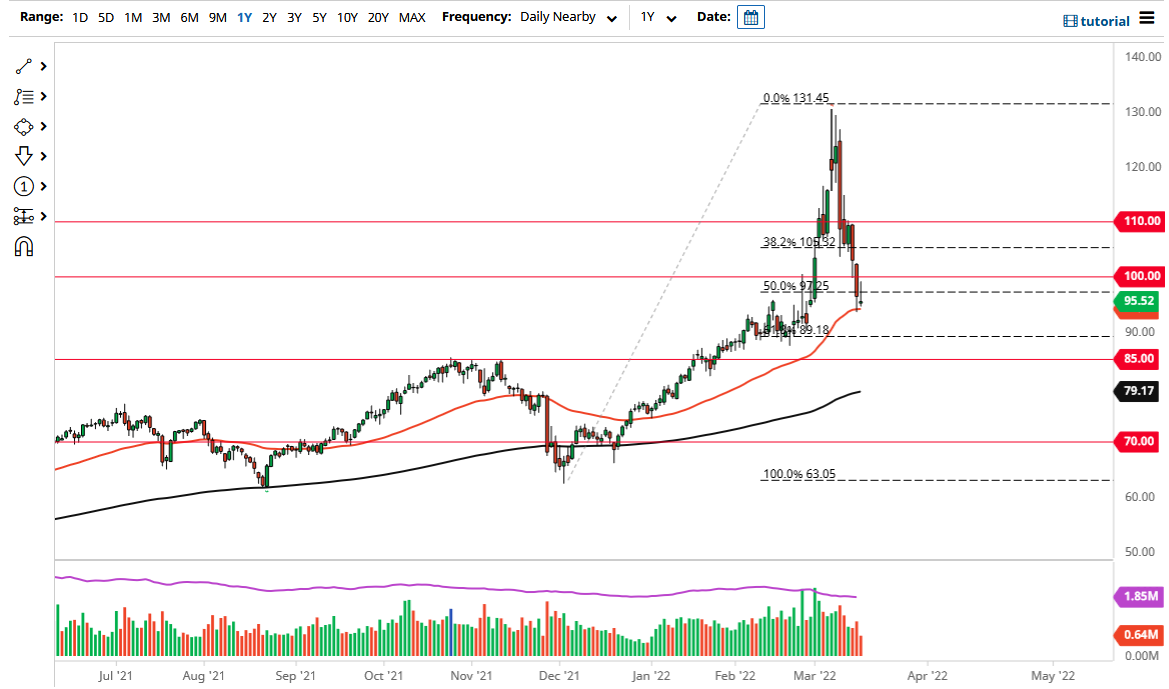 Pronóstico del Petróleo Crudo WTI