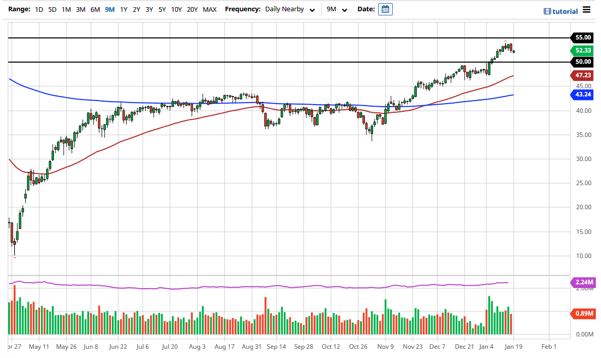 Crude Oil chart Crude Oil chart