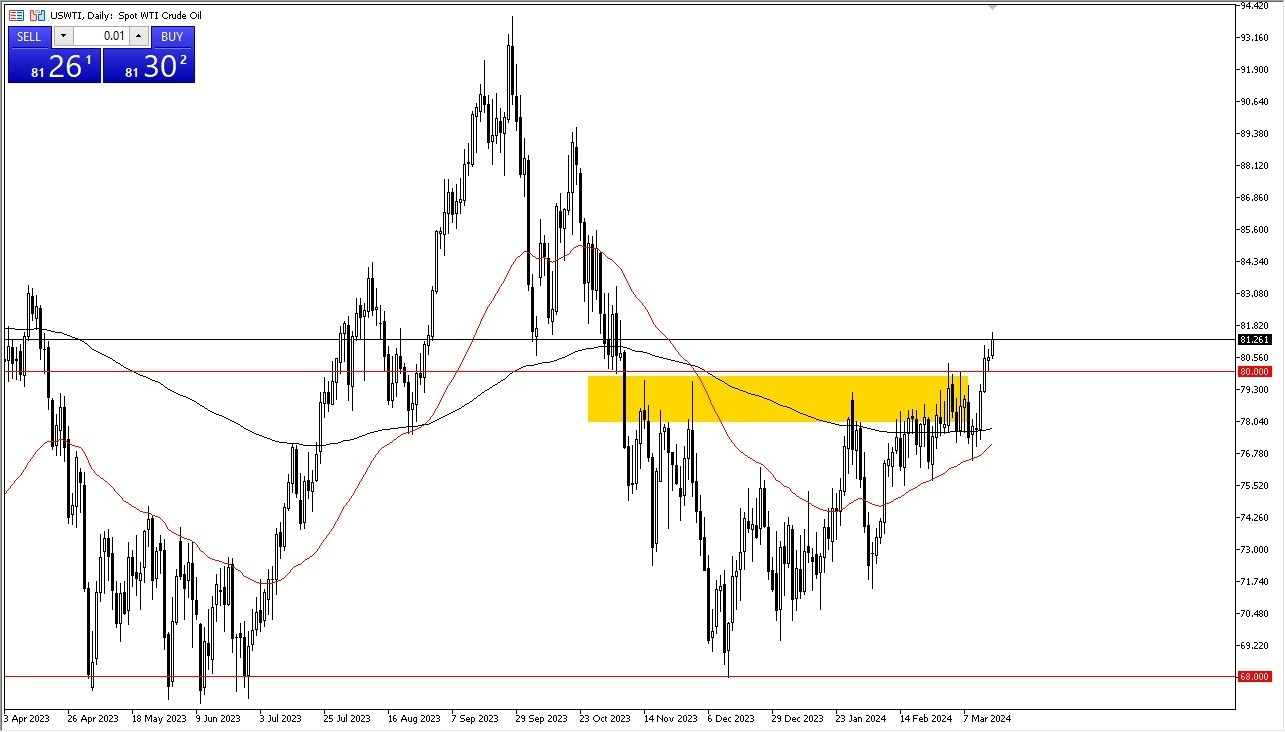 Petróleo Crudo WTI Hoy: Pronóstico 19/03 Gráfico | DailyForex.com