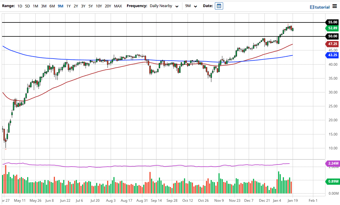 Crude Oil chart Crude Oil chart
