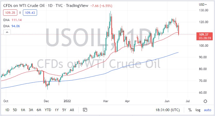 WTI Crude Oil WTI Crude Oil