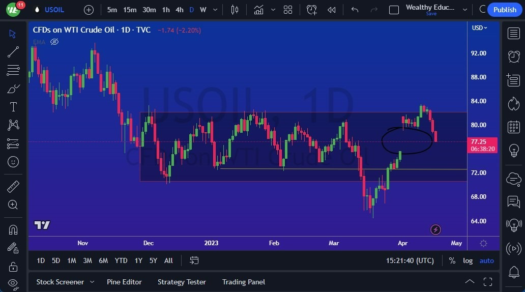 Gráfico del Crudo WTI (Petróleo Estadounidense)