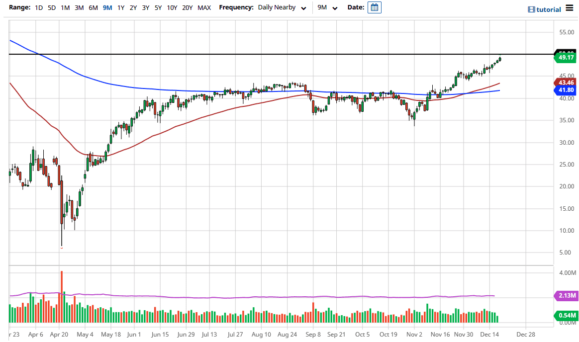 Crude Oil chart Crude Oil chart
