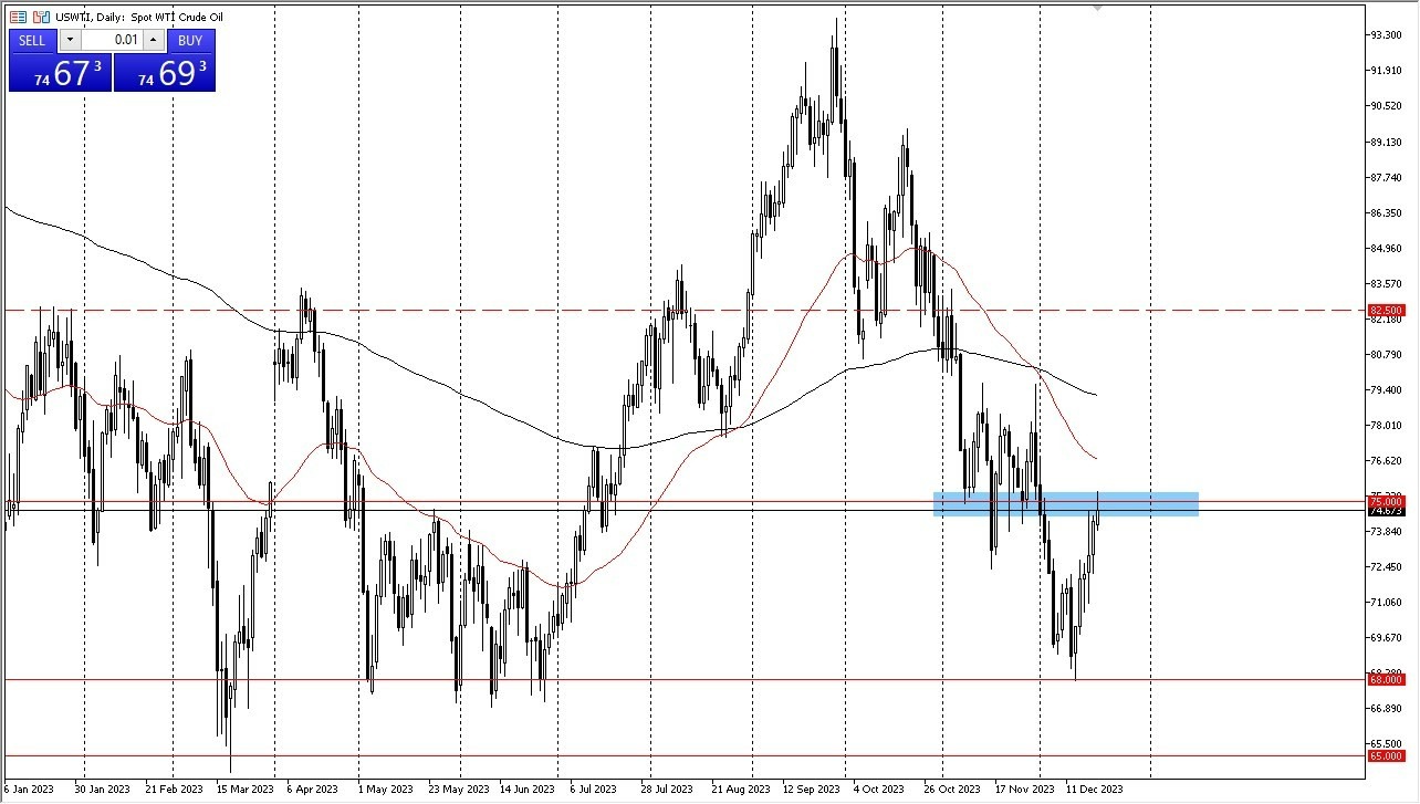 Gráfico del Crudo WTI (Petróleo Estadounidense) Gráfico del Crudo WTI (Petróleo Estadounidense)