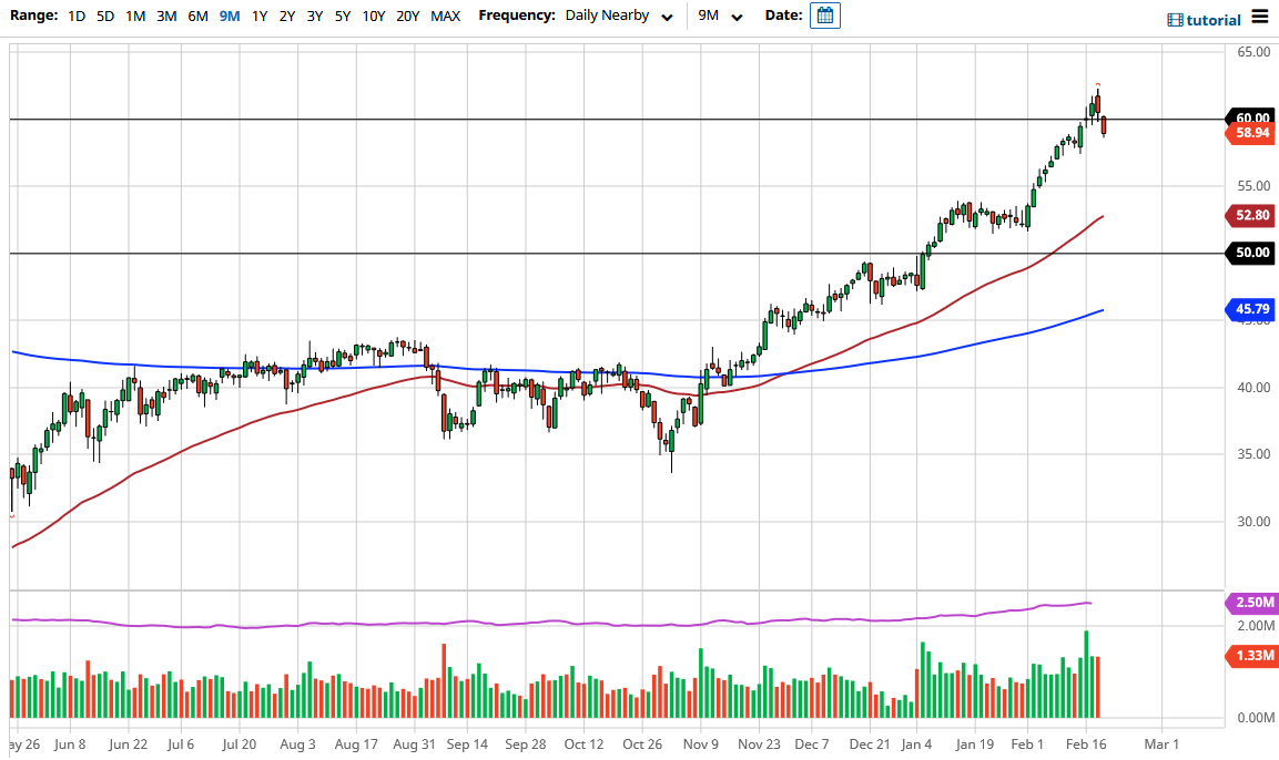 WTI Crude Oil chart WTI Crude Oil chart