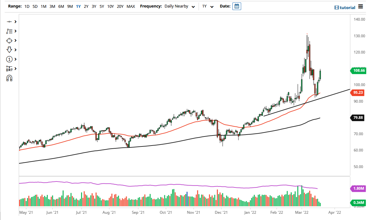 Pronostico del Petróleo Crudo WTI