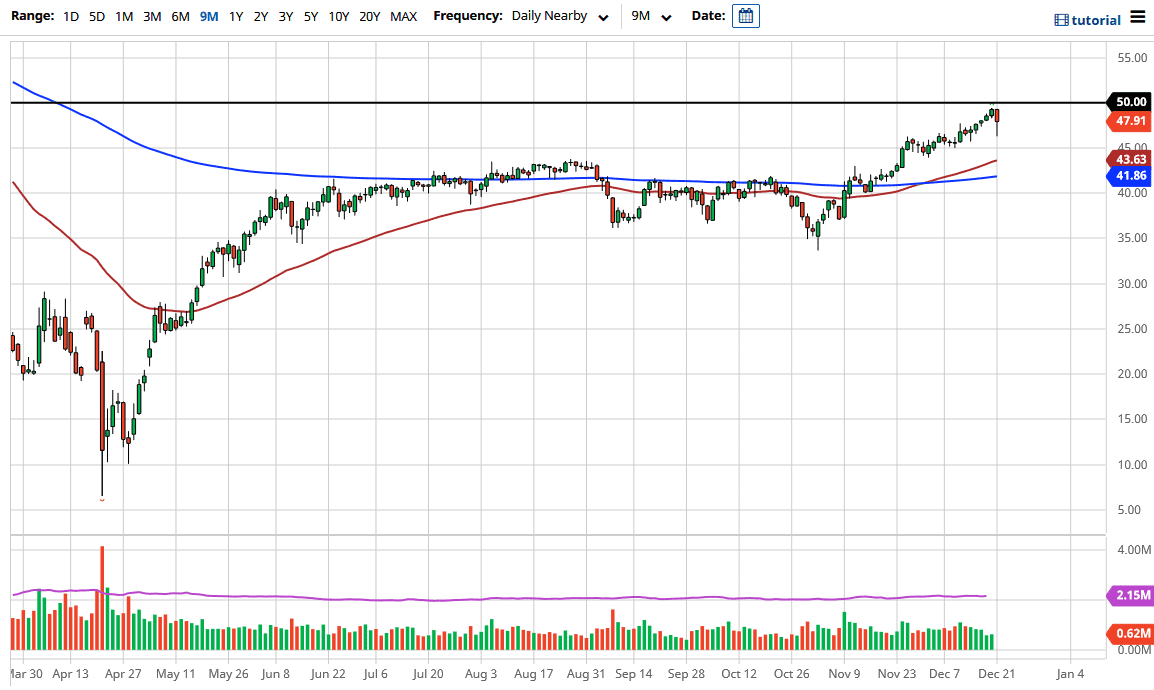 Crude Oil chart Crude Oil chart