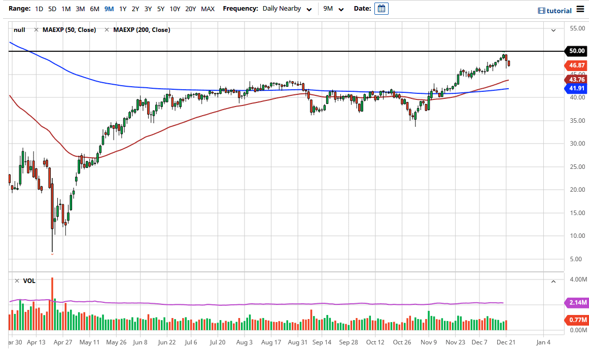 Crude Oil chart Crude Oil chart