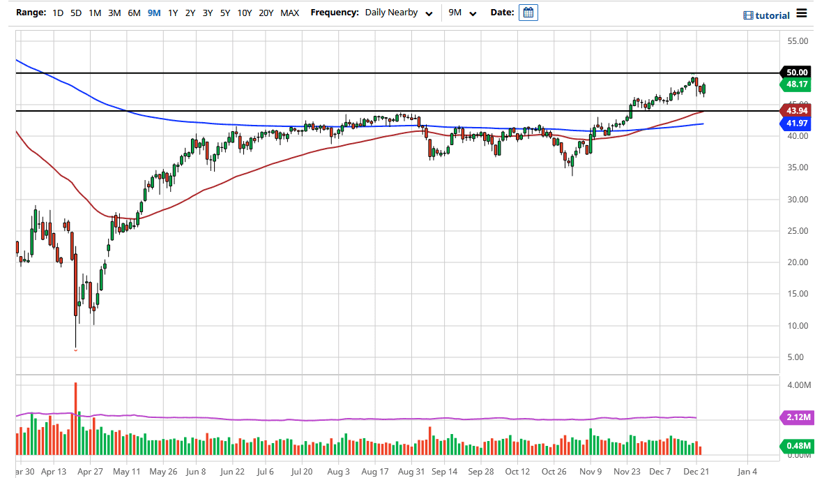 Crude Oil chart Crude Oil chart
