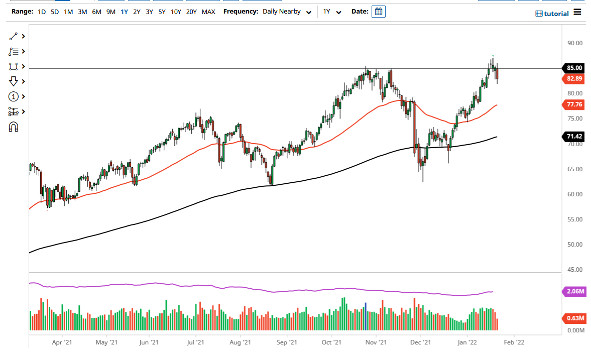 WTI Crude Oil WTI Crude Oil