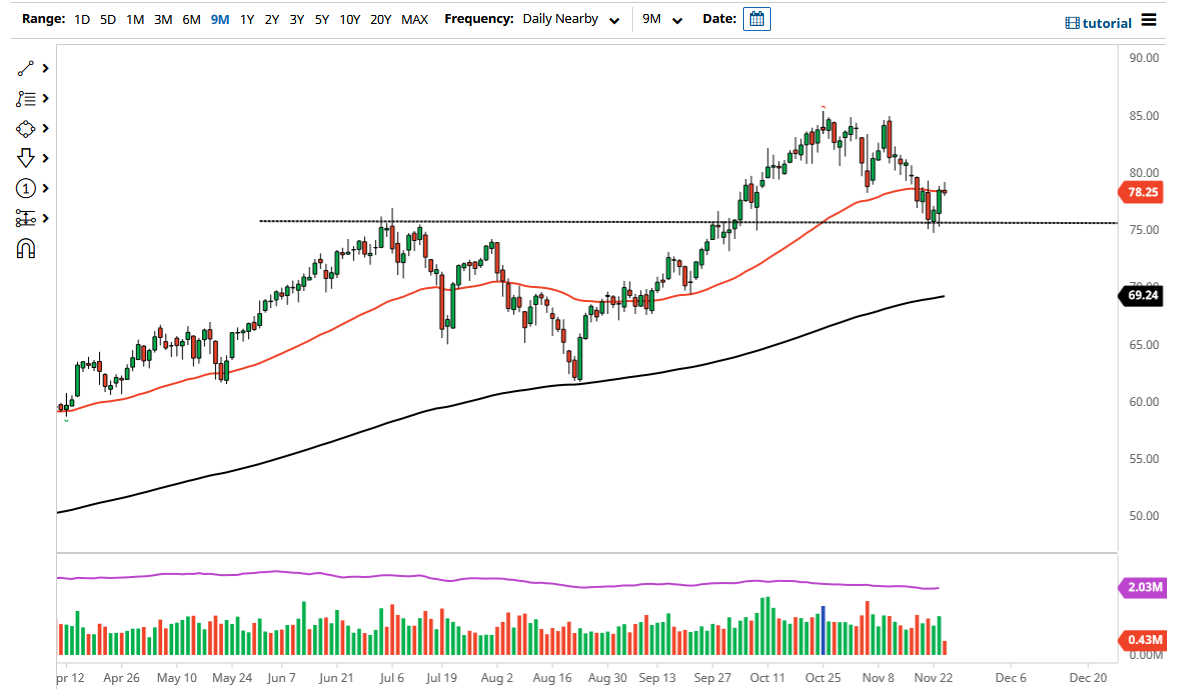 WTI Crude Oil WTI Crude Oil