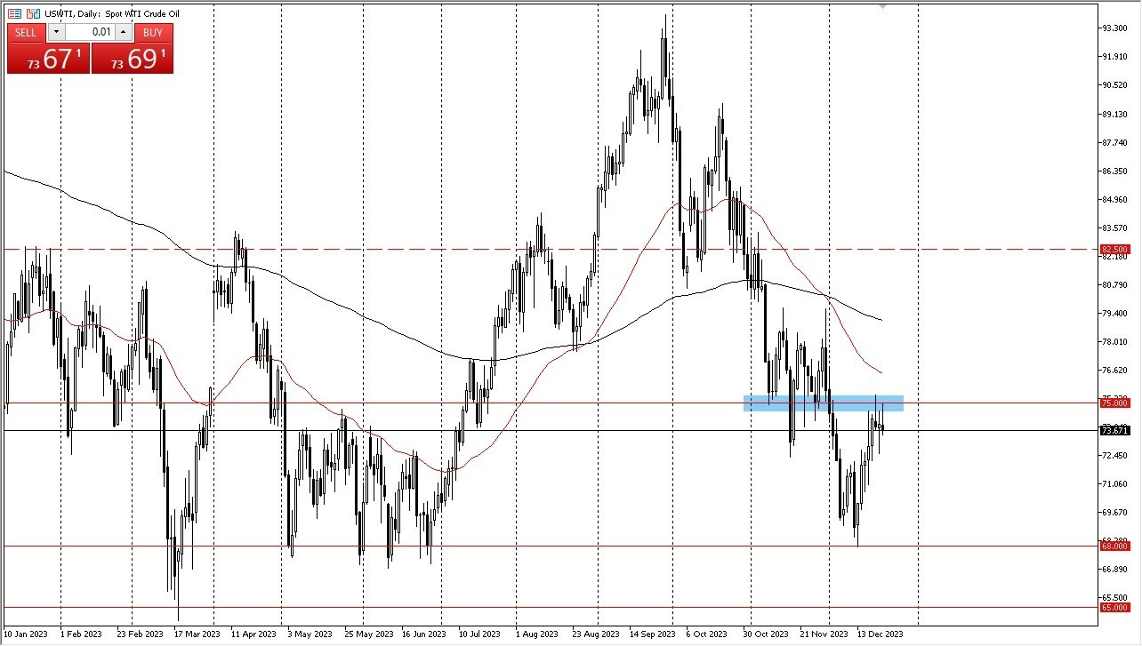 Gráfico del Crudo WTI (Petróleo Estadounidense)