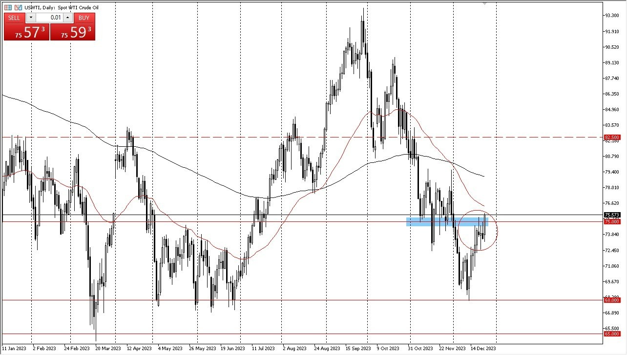 Gráfico del Crudo WTI (Petróleo Estadounidense) Gráfico del Crudo WTI (Petróleo Estadounidense)