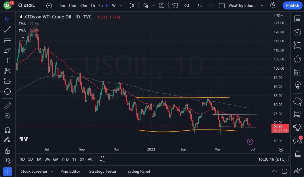 Gráfico del Crudo WTI (Petróleo Estadounidense)