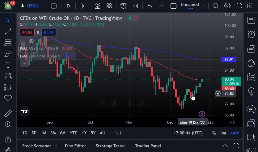 Pronóstico del Petróleo Crudo WTI
