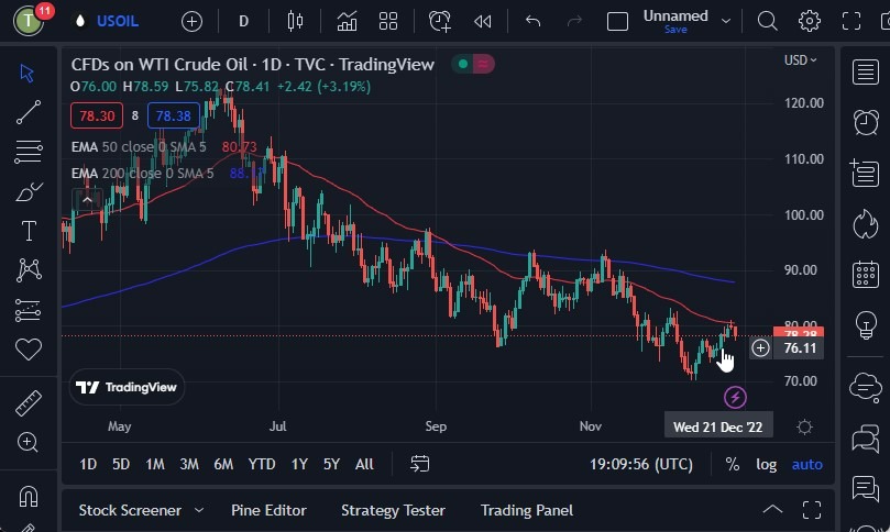 Pronóstico del Petróleo Crudo 