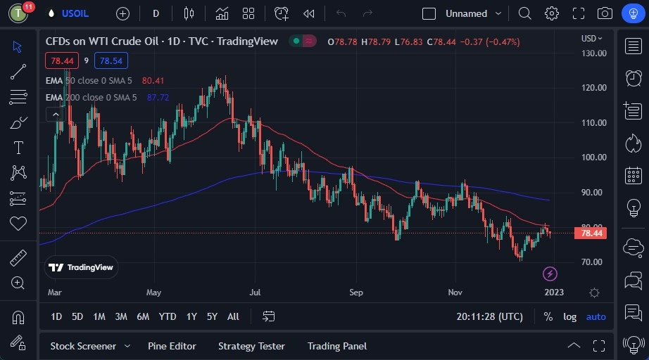 Pronóstico del Petróleo Crudo 