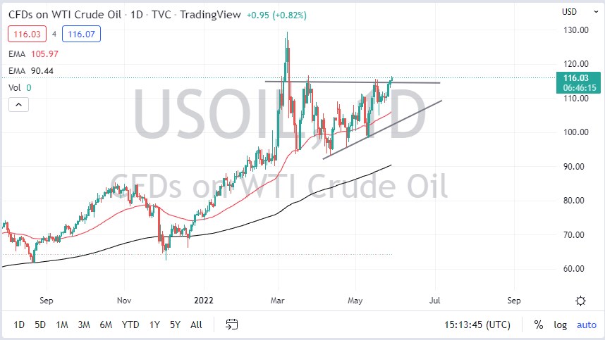 Pronóstico del Petróleo Crudo WTI Pronóstico del Petróleo Crudo WTI
