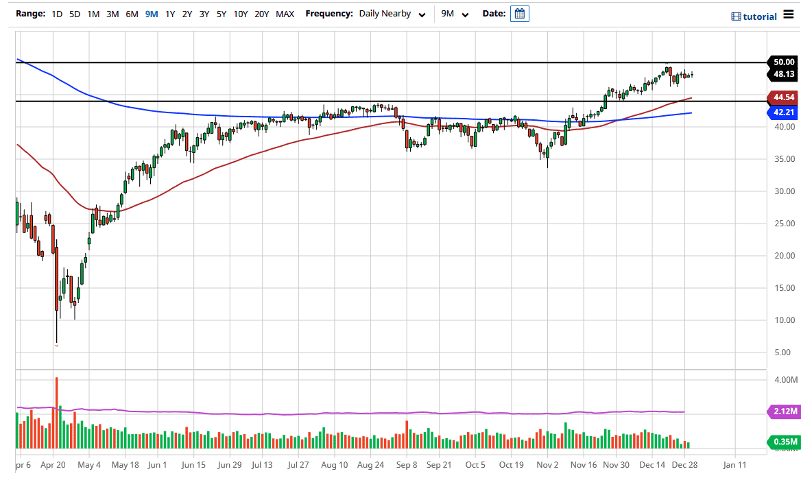WTI Crude Oil chart WTI Crude Oil chart