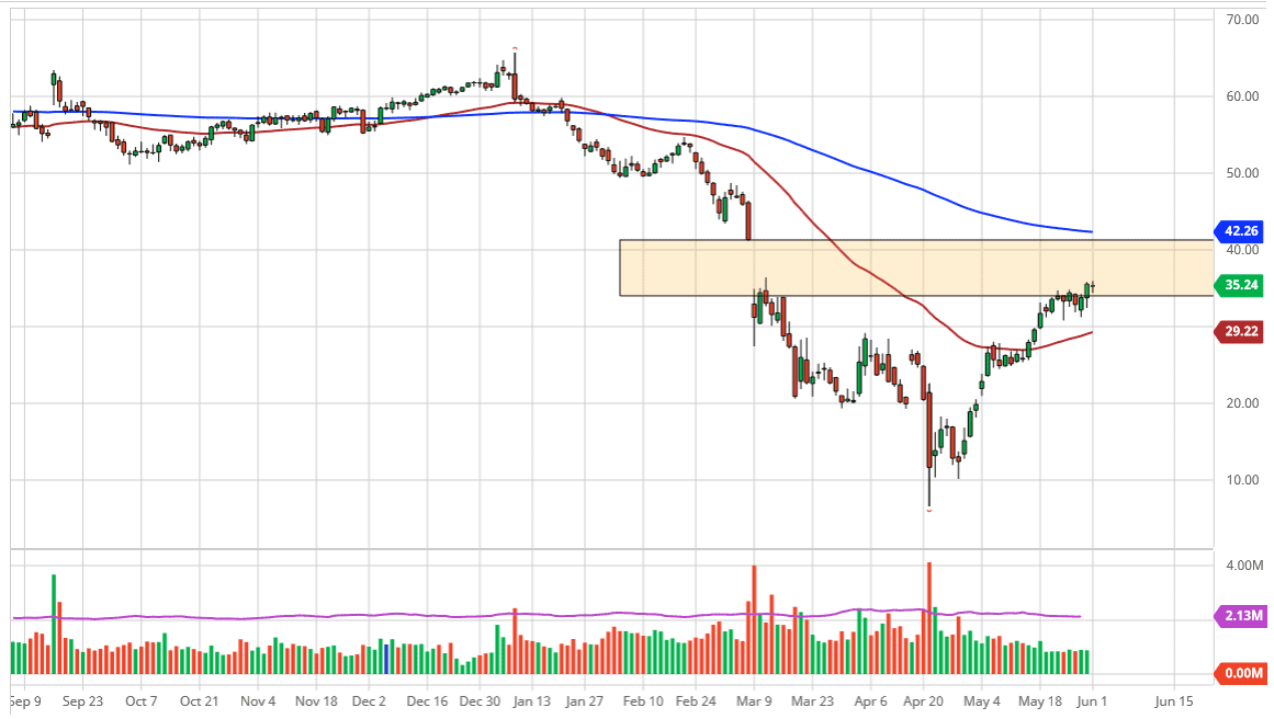 الرسم البياني اليومي للنفط الخام الرسم البياني اليومي للنفط الخام