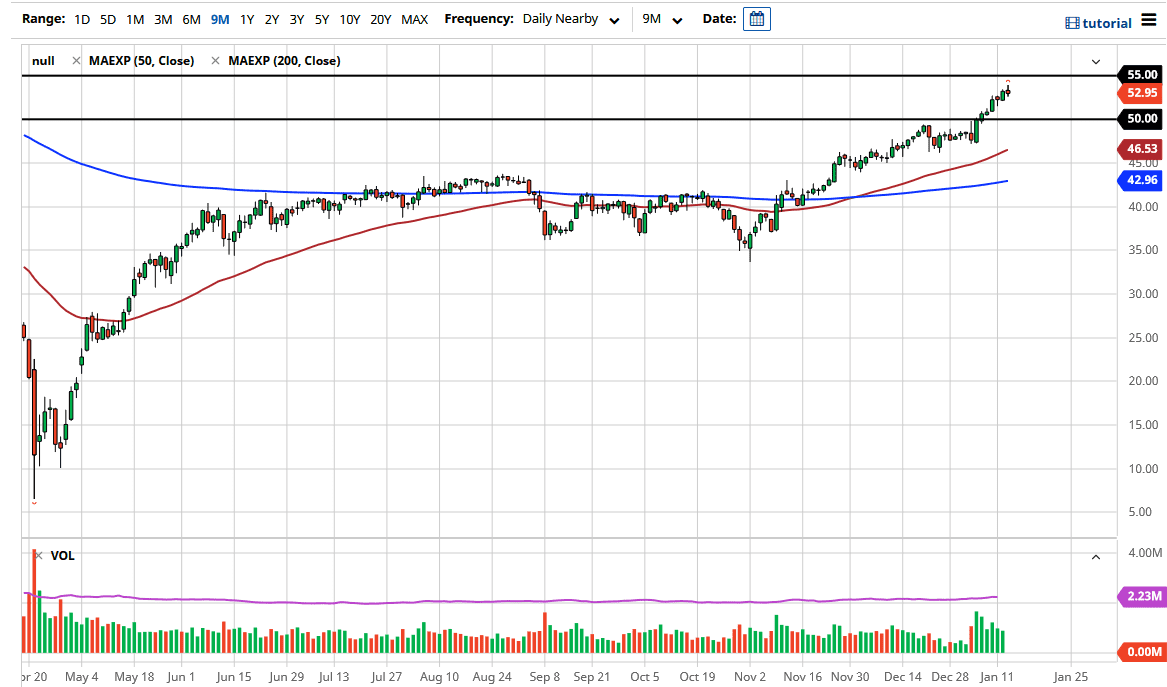 Crude oil chart Crude oil chart