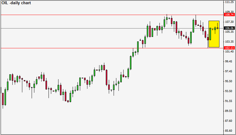  الرسم البياني اليومي للنفط 
