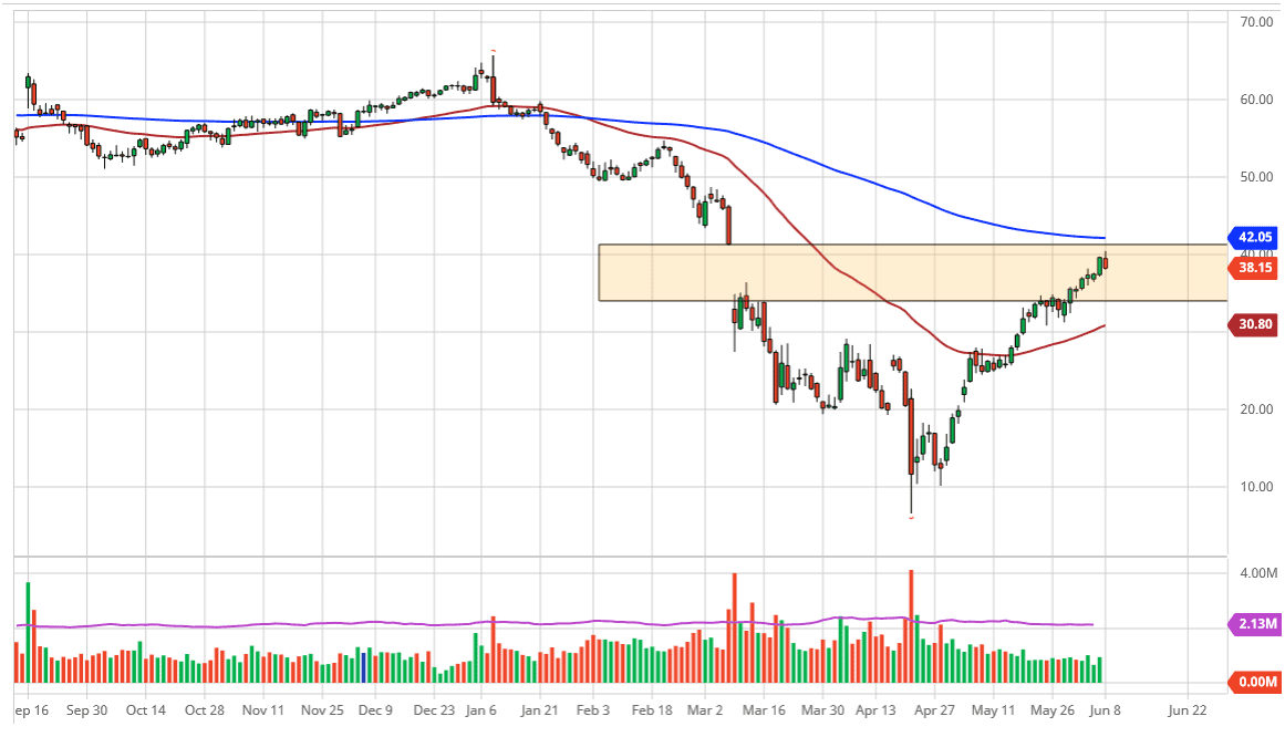 الرسم البياني اليومي للنفط الخام الرسم البياني اليومي للنفط الخام