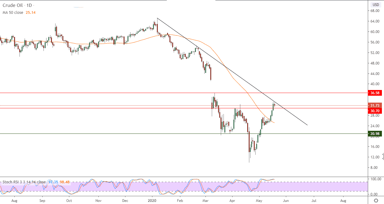 الرسم البياني لأسعار العقود الآجلة لنفط خام غرب تكساس