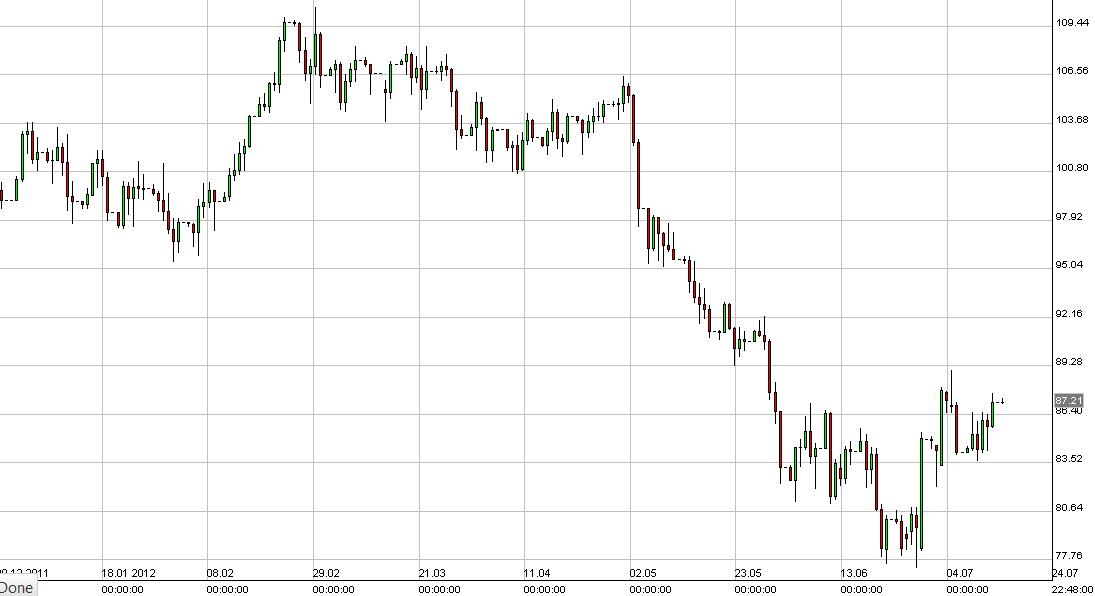 الرسم البياني للنفط الخام