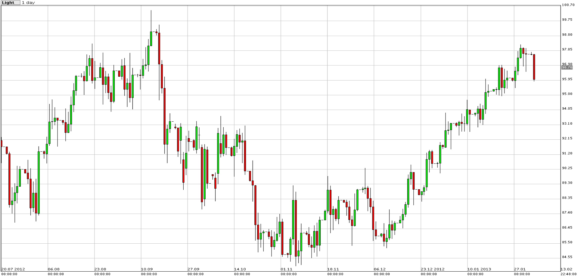 الرسم البياني اليومي للنفط مقابل الدولار - 05.02.2013 الرسم البياني اليومي للنفط مقابل الدولار - 05.02.2013