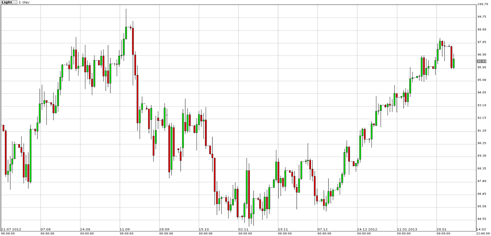 الرسم البياني للنفط مقابل الدولار - 06.02.2013