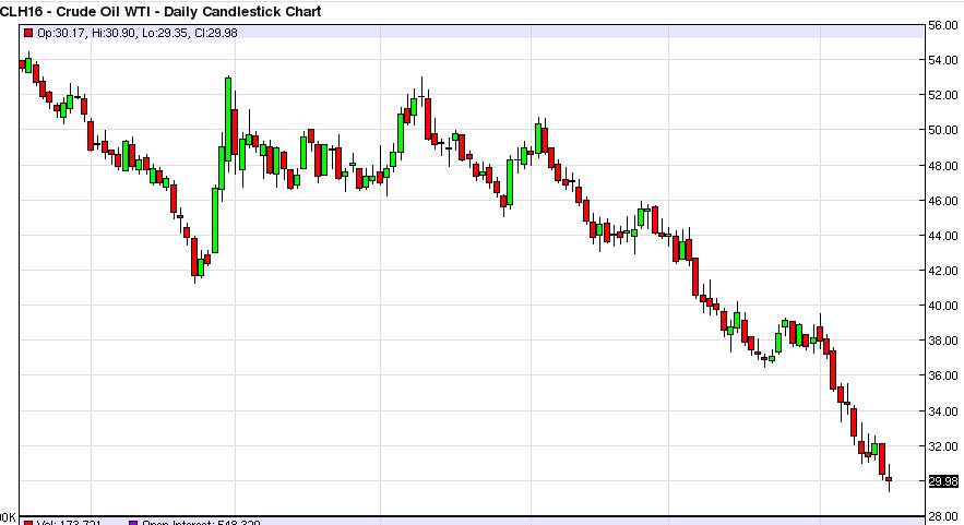 Petrol Grafik - 19 Ocak 2016 Petrol Grafik - 19 Ocak 2016