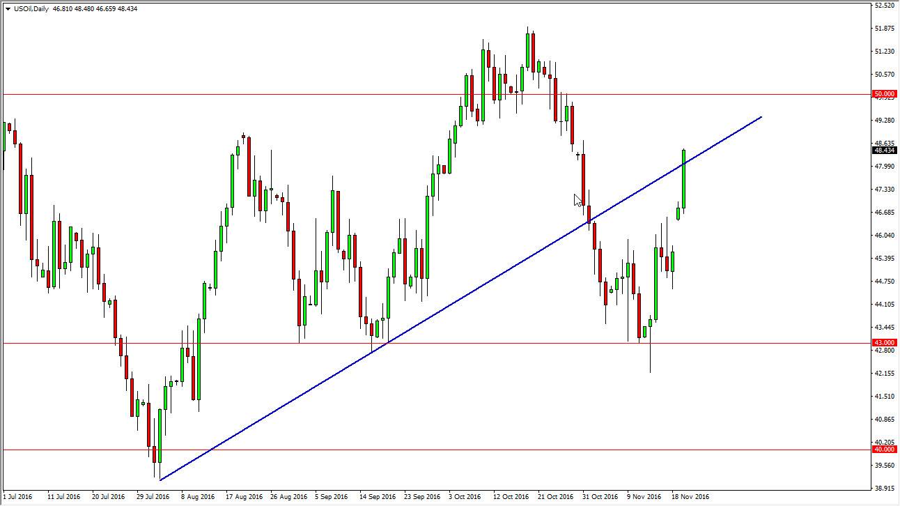 Petrol grafik 22 Kasım 2016 Petrol grafik 22 Kasım 2016