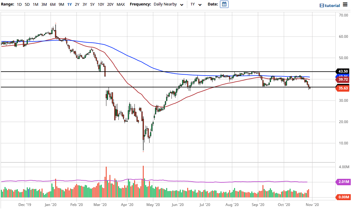 WTI Crude Oil WTI Crude Oil