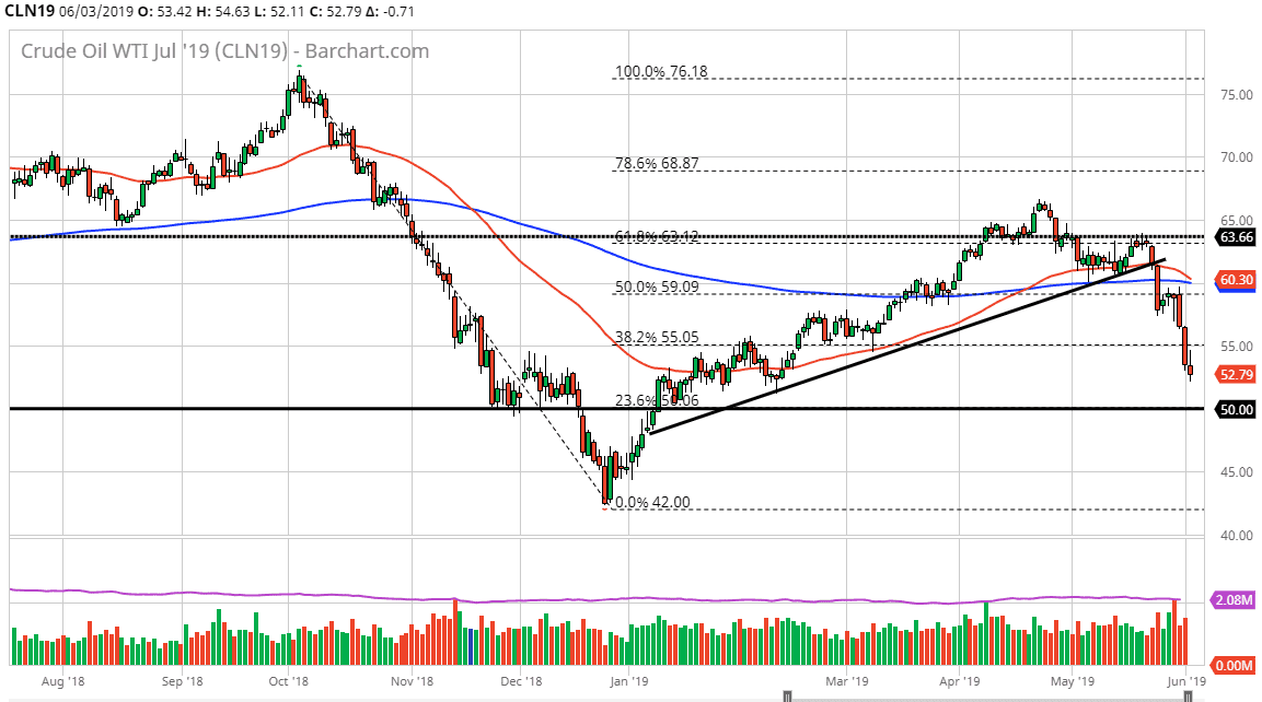 previsioni petrolio greggio WTI
