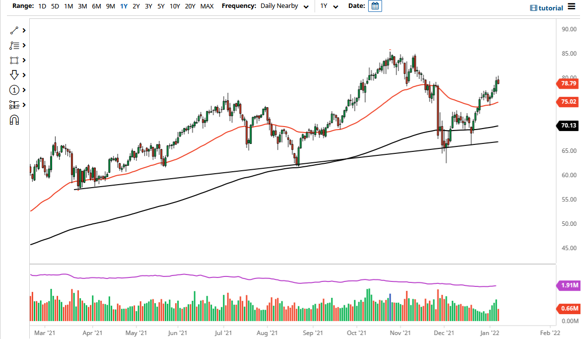 الرسم البياني اليومي للنفط الخام