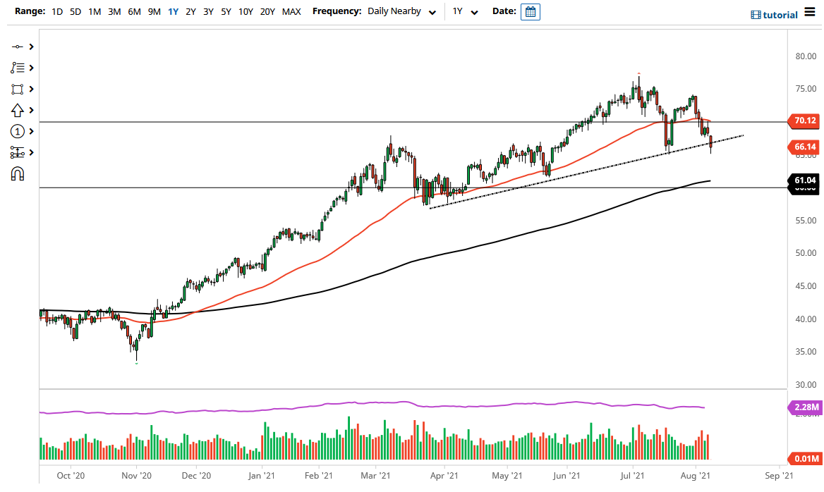 الرسم البياني اليومي للنفط الخام الرسم البياني اليومي للنفط الخام
