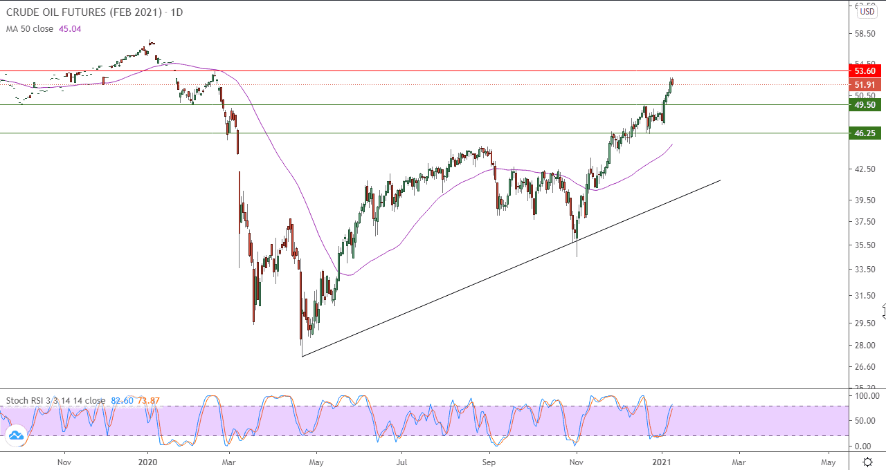 الرسم البياني اليومي للنفط الرسم البياني اليومي للنفط