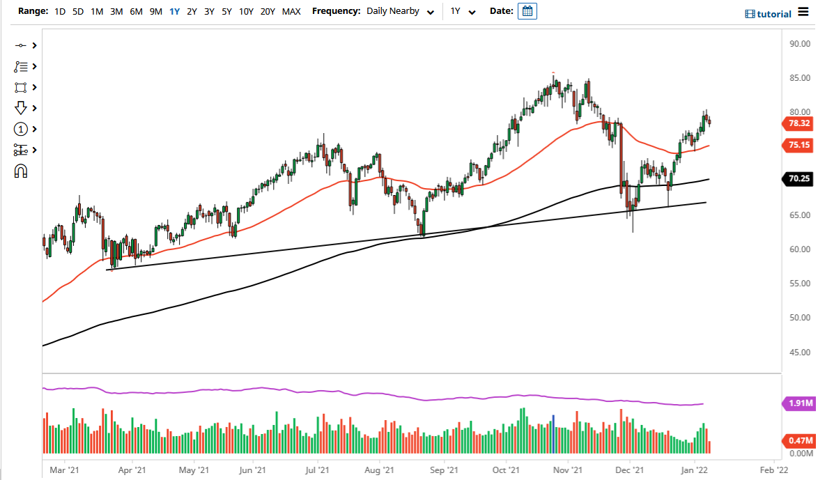 الرسم البياني اليومي للنفط الخام