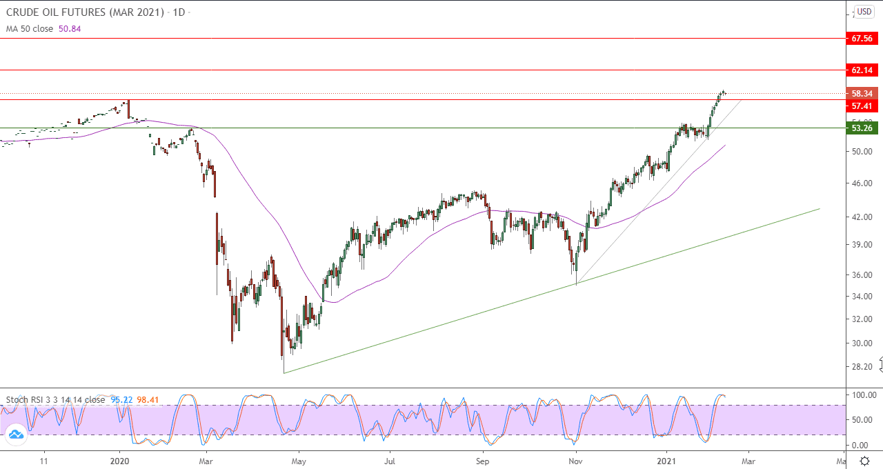 الرسم البياني اليومي للنفط الرسم البياني اليومي للنفط