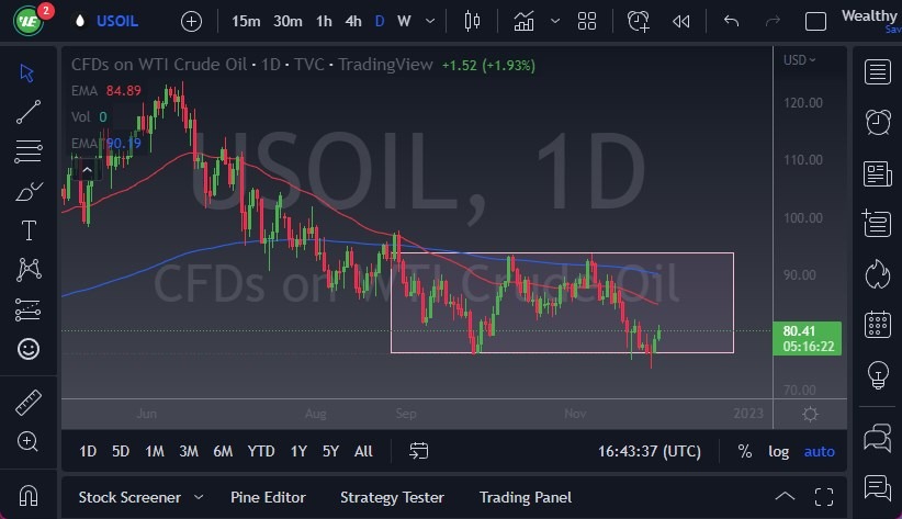 الرسم البياني اليومي للنفط الخام