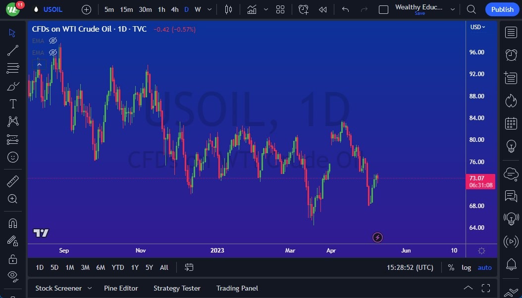 الرسم البياني اليومي للنفط الخام الرسم البياني اليومي للنفط الخام